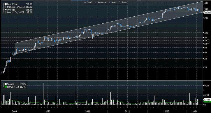 Kanał zwyżkujący na wykresie notowań Integera. Źródło: „PB”, Bloomberg. Kanał zwyżkujący na wykresie notowań Integera. Źródło: „PB”, Bloomberg.
