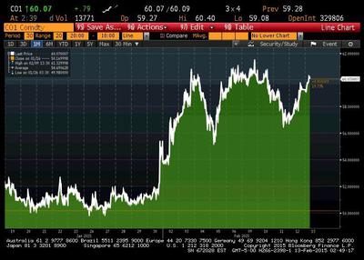 Notowania ropy Brent przez ostatni miesiąc