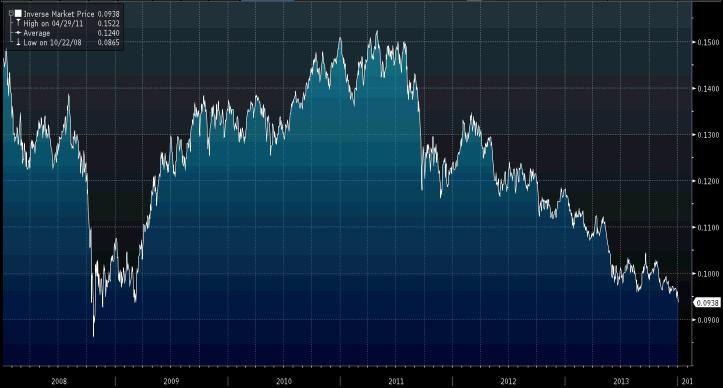 Notowania południowoafrykańskiego randa w USD. Źródło: Bloomberg. Notowania południowoafrykańskiego randa w USD. Źródło: Bloomberg.