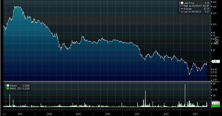 Przebieg sześcioipółletniej bessy w notowaniach Polnordu. Źródło: Bloomberg. Przebieg sześcioipółletniej bessy w notowaniach Polnordu. Źródło: Bloomberg.