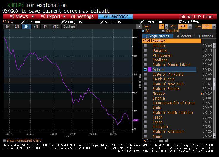Notowania CDSów w Londynie, źródło: Bloomberg Notowania CDSów w Londynie, źródło: Bloomberg