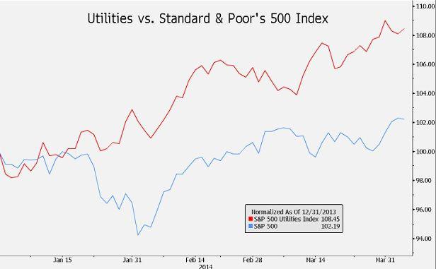 Notowania subindeksu spółek użyteczności publicznej (linia czerwona) na tle indeksu S&P500 (linia niebieska), od początku roku. Źródło: Pension Partners, Bloomberg. Notowania subindeksu spółek użyteczności publicznej (linia czerwona) na tle indeksu S&P500 (linia niebieska), od początku roku. Źródło: Pension Partners, Bloomberg.