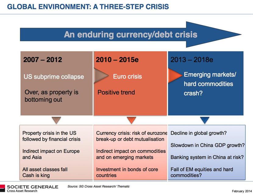 Schemat złożonego z trzech faz kryzysu, wg banku Societe Generale. Źródło: BusinessInsider.com. Schemat złożonego z trzech faz kryzysu, wg banku Societe Generale. Źródło: BusinessInsider.com.