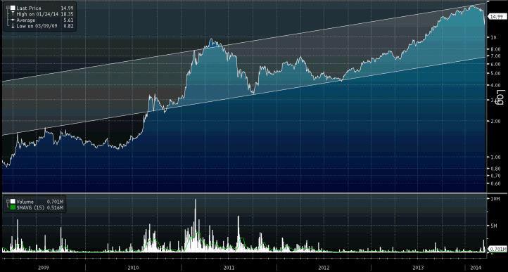 Kanał zwyżkujący, widoczny w notowaniach CD Projektu. Źródło: Kanał zwyżkujący, widoczny w notowaniach CD Projektu. Źródło: