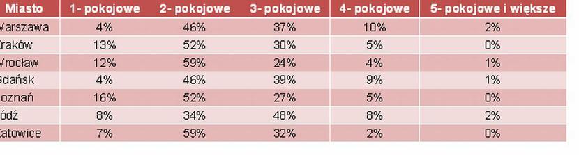 Udział mieszkań ze względu na liczbę pokoi w inwestycjach rozpoczętych w I kw. 2011 r. Źródło: Emmerson Udział mieszkań ze względu na liczbę pokoi w inwestycjach rozpoczętych w I kw. 2011 r. Źródło: Emmerson