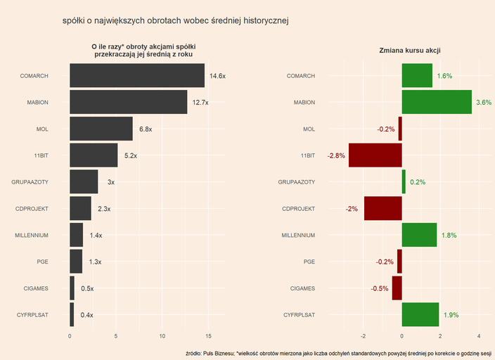 Mapa Gpw Cd Projekt Mabion Grenevia Lokum I Grupa Azoty W Centrum