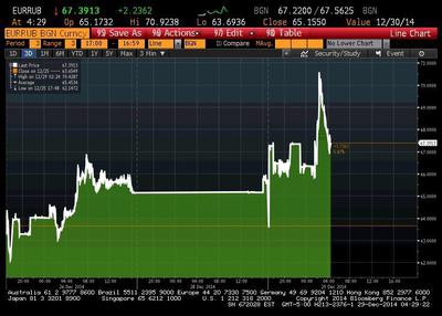 Notowania EUR/RUB w piątek i poniedziałek