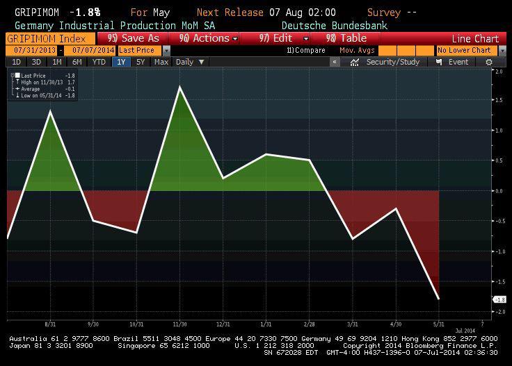 Produkcja przemysłowa Niemiec m/m przez ostatni rok Produkcja przemysłowa Niemiec m/m przez ostatni rok