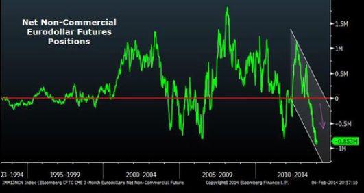 Pozycje spekulacyjne na instrumentach pochodnych opartych na obligacjach USA. Wartości ujemne oznaczają przewagę pozycji obliczonych na zniżki, wartości dodatnie - przewagę pozycji obliczonych na zwyżki. Źródło: Bloomberg. Pozycje spekulacyjne na instrumentach pochodnych opartych na obligacjach USA. Wartości ujemne oznaczają przewagę pozycji obliczonych na zniżki, wartości dodatnie - przewagę pozycji obliczonych na zwyżki. Źródło: Bloomberg.