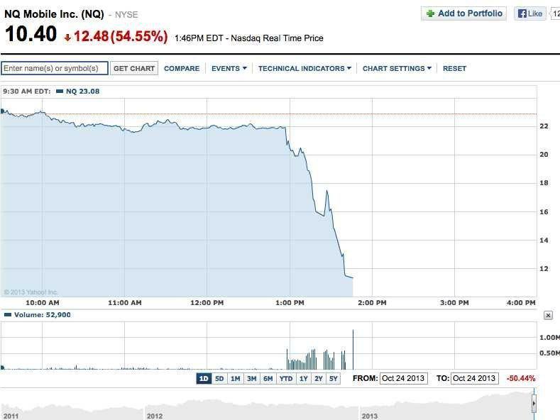 Czwartkowe notowania NQ Mobile na giełdzie nowojorskiej. Źródło: Yahoo Finance. Czwartkowe notowania NQ Mobile na giełdzie nowojorskiej. Źródło: Yahoo Finance.