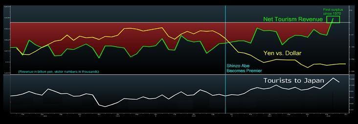 Japońskie przychody z turystyki netto (w mld jenów, górny wykres, linia zielona) na tle notowań jena do dolara (górny wykres, linia żółta). Linią niebieską zaznaczono moment, kiedy stery rządu objął Shinzo Abe. Dolny wykres pokazuje liczbę zagranicznych turystów w Japonii (w tysiącach). Źródło: Bloomberg. Japońskie przychody z turystyki netto (w mld jenów, górny wykres, linia zielona) na tle notowań jena do dolara (górny wykres, linia żółta). Linią niebieską zaznaczono moment, kiedy stery rządu objął Shinzo Abe. Dolny wykres pokazuje liczbę zagranicznych turystów w Japonii (w tysiącach). Źródło: Bloomberg.