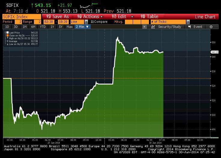 Notowania SOFIX przez ostatnie dwa dni Notowania SOFIX przez ostatnie dwa dni