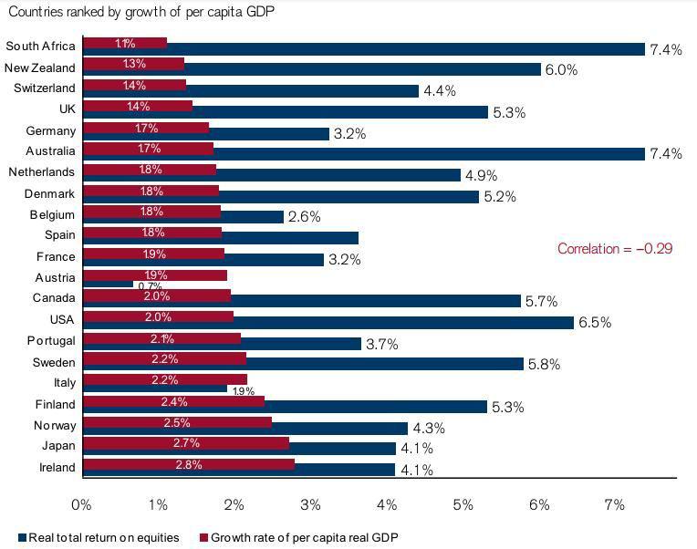 Zależność między średnim wzrostem gospodarczym na mieszkańca (słupki bordowe) a rocznymi stopami zwrotu z akcji (słupki granatowe). Dane uporządkowane od krajów o najniższym wzroście do krajów o najwyższym wzroście. Źródło: BusinessInsider.com. Zależność między średnim wzrostem gospodarczym na mieszkańca (słupki bordowe) a rocznymi stopami zwrotu z akcji (słupki granatowe). Dane uporządkowane od krajów o najniższym wzroście do krajów o najwyższym wzroście. Źródło: BusinessInsider.com.