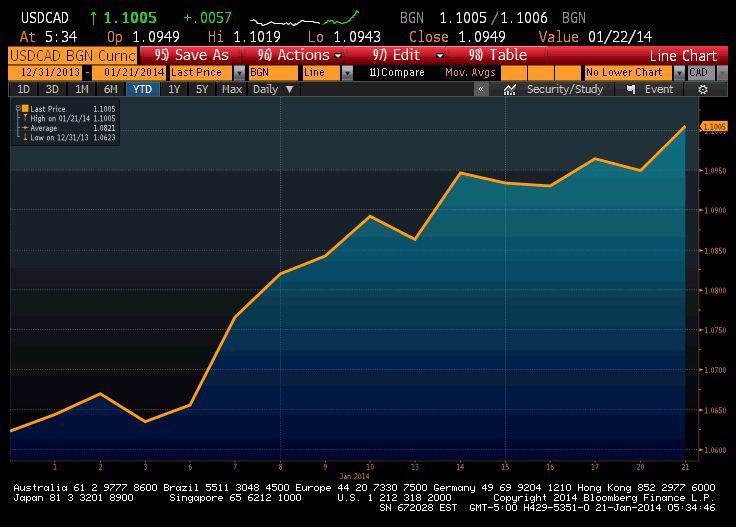 Notowania USD/CAD od początku 2014 roku Notowania USD/CAD od początku 2014 roku