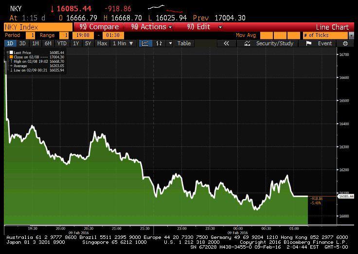 Indeks Nikkei 225 spadł o 5,4 proc. Indeks Nikkei 225 spadł o 5,4 proc.