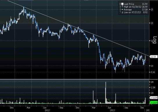 Linia długoterminowego trendu spadkowego na rynku akcji Kopeksu. Źródło danych: Bloomberg. Linia długoterminowego trendu spadkowego na rynku akcji Kopeksu. Źródło danych: Bloomberg.