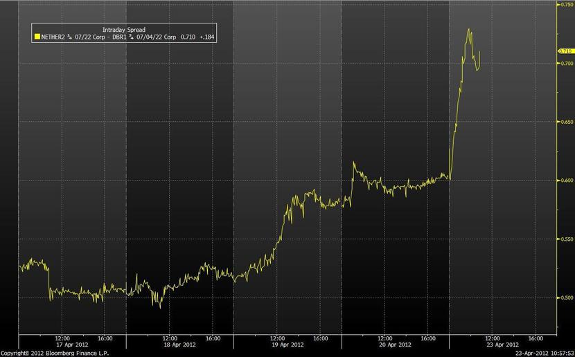 Spread między obligacjami Holandii i Niemiec (źródło: Bloomberg) Spread między obligacjami Holandii i Niemiec (źródło: Bloomberg)