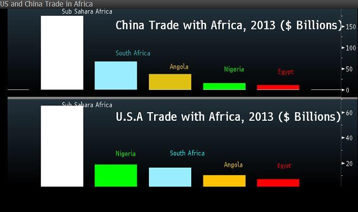 Struktura obustronnego handlu Afryki Subsaharyjskiej z Chinami (górny wykres) i z USA (dolny wykres). Źródło: Bloomberg. Struktura obustronnego handlu Afryki Subsaharyjskiej z Chinami (górny wykres) i z USA (dolny wykres). Źródło: Bloomberg.