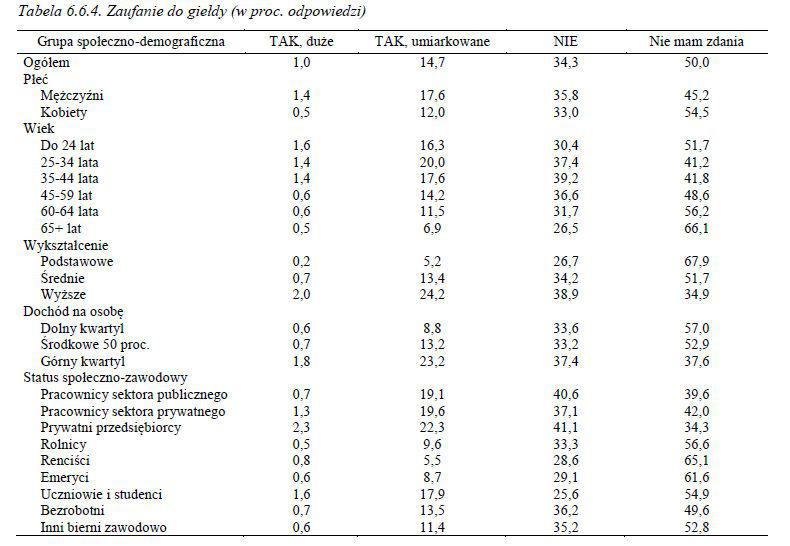 Zaufanie Polaków do giełdy, źródło: Diagnoza społeczna 2013 Zaufanie Polaków do giełdy, źródło: Diagnoza społeczna 2013