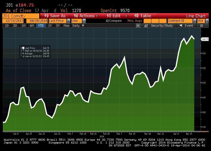 Notowania soku pomarańczowego od początku roku. Notowania soku pomarańczowego od początku roku.