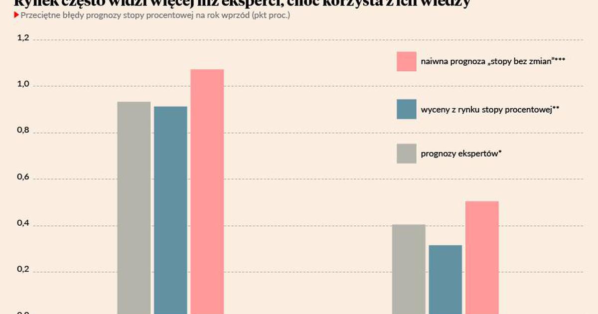 Najwa Niejszych Zjawisk Makro Po Styczniu Puls Biznesu Pb Pl