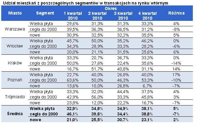 Udział mieszkań z poszczególnych segmentów w transakcjach na rynku wtórnym Udział mieszkań z poszczególnych segmentów w transakcjach na rynku wtórnym