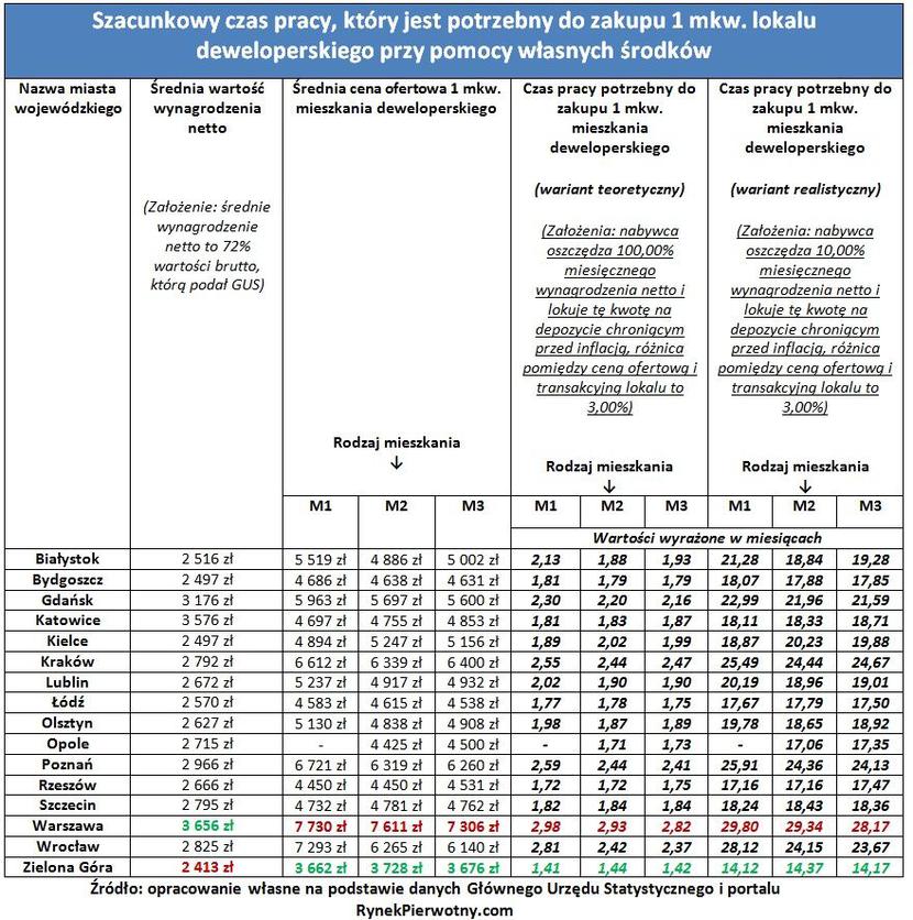 Szacunkowy czas pracy potrzebny do zakupu 1 mkw. mieszkania z własnych środków. Szacunkowy czas pracy potrzebny do zakupu 1 mkw. mieszkania z własnych środków.