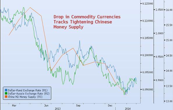 Notowania randa (linia niebieska) oraz dolara australijskiego (linia zielona) na tle dynamiki podaży pieniądza w Chinach (linia pomarańczowa). Źródło: Bloomberg. Notowania randa (linia niebieska) oraz dolara australijskiego (linia zielona) na tle dynamiki podaży pieniądza w Chinach (linia pomarańczowa). Źródło: Bloomberg.