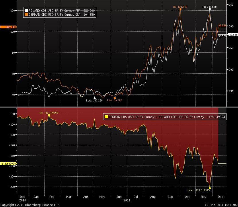 1. CDS-y Polski (biały) i Niemiec naniesione na wspólny wykres 2. różnica między wartością CDS-ów Polski i Niemiec (źródło: Bloomberg) 1. CDS-y Polski (biały) i Niemiec naniesione na wspólny wykres 2. różnica między wartością CDS-ów Polski i Niemiec (źródło: Bloomberg)