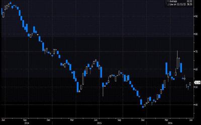 Notowania rudy żelaza z dostawą do Qingdao w ostatnich dwóch latach