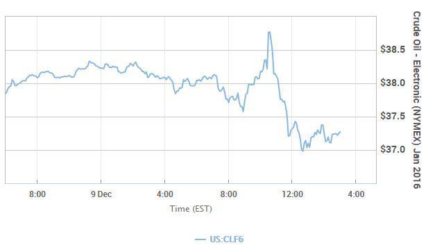 Notowania ropy WTI na NYMEX Notowania ropy WTI na NYMEX