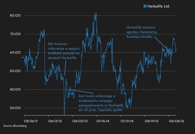 Notowania Herbalife w ostatnich pięciu latach z zaznaczonymi kluczowymi dla spółki wydarzeniami