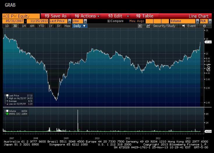 Notowania ACE od debiutu giełdowego z 2007 r. Źródło: Bloomberg. Notowania ACE od debiutu giełdowego z 2007 r. Źródło: Bloomberg.