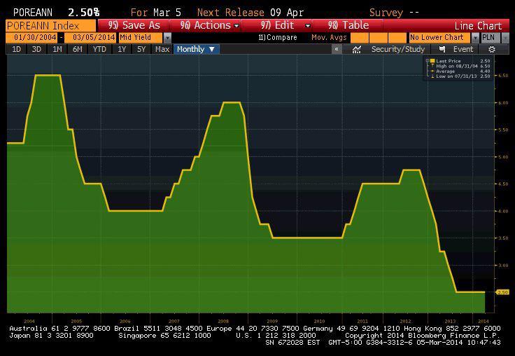Główna stopa procentowa NBP od 2004 roku. 