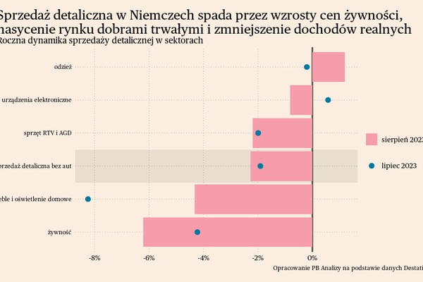 Duża niespodzianka w Niemczech, sprzedaż detaliczna znów spada