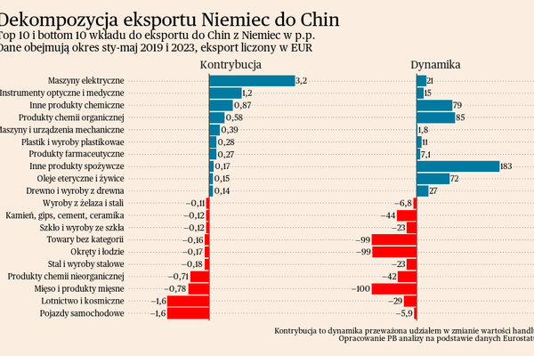 Dlaczego niemiecki eksport do Chin jest słaby