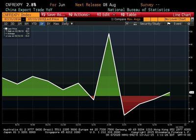 Dynamika chińskiego eksportu (w USD) przez ostatni rok