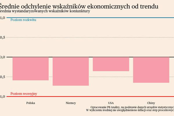 Briefing makroekonomiczny dla Polski i świata