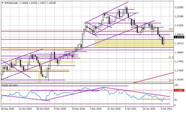 Wykres dzienny EURUSD Wykres dzienny EURUSD