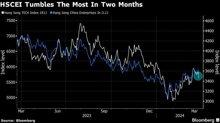 HSCEI Tumbles The Most In Two Months