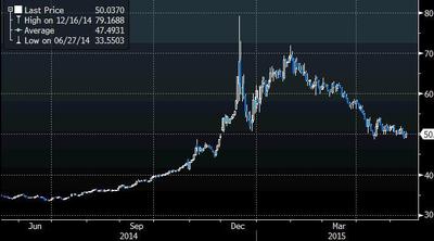 Notowania dolara w rublach