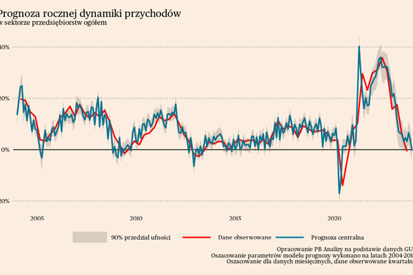 Przychody firm wciąż słabe. Briefing dotyczący wyników przedsiębiorstw