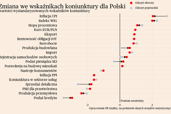 Briefing makroekonomiczny dla Polski i świata
