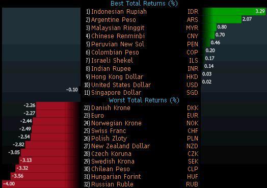 Stopy zwrotu z poszczególnych walut, z uwzględnieniem oprocentowania. Źródło: Bloomberg.