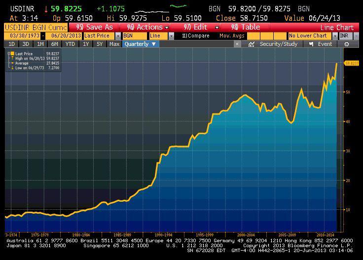 Notowania INR/USD