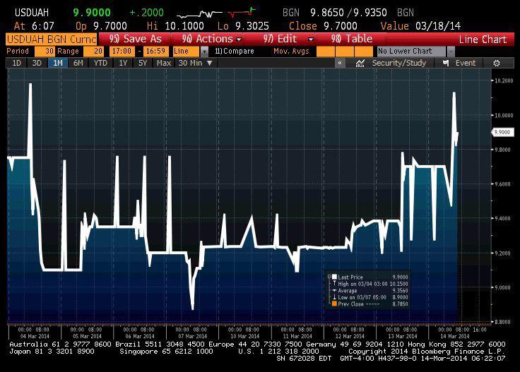 Notowania hrywny od 4 marca