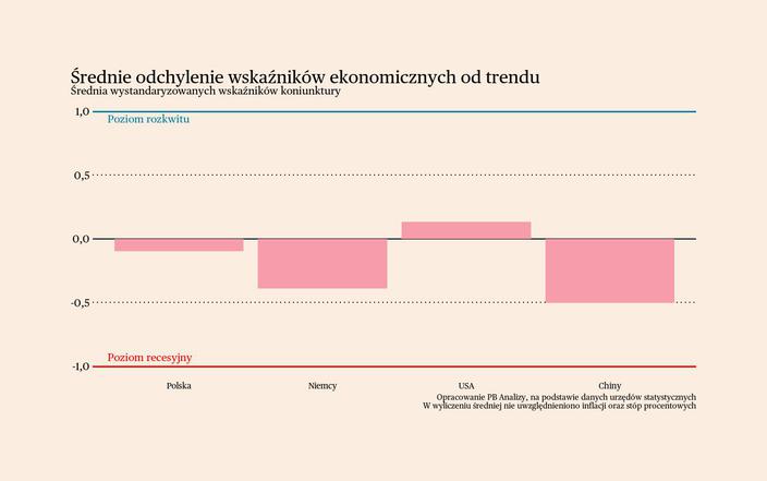 Brak optymizmu odbiera paliwo gospodarce. Briefing makroekonomiczny