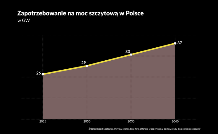 Ile dodać gazu – największy dylemat ekonomiczny Polski
