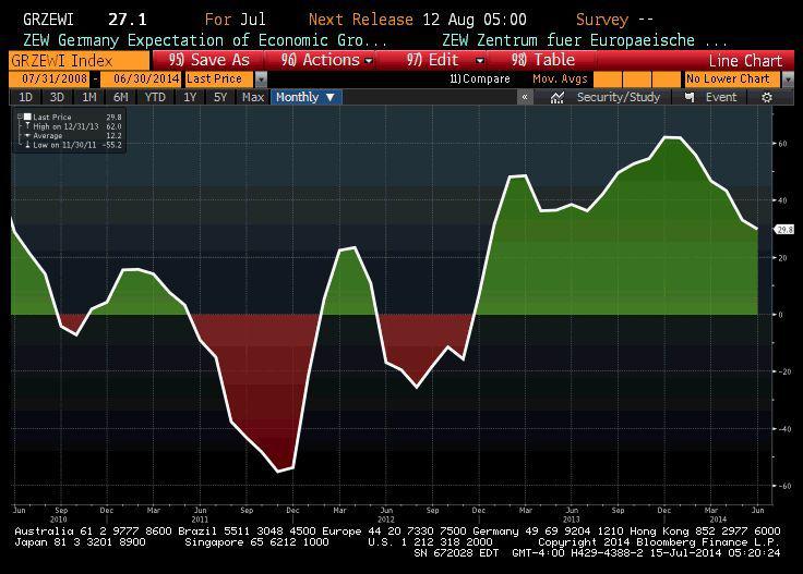 ZEW od czerwca 2010 r.