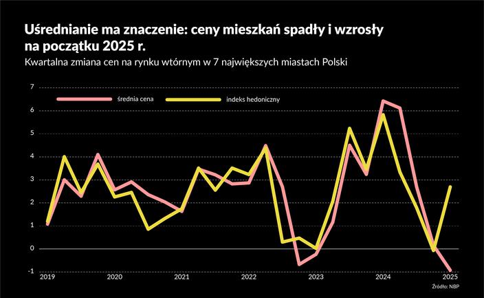 Dlaczego mieszkania nie chcą stanieć